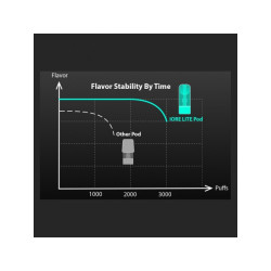 IORE Lite Eleaf Pod X2 - Dispozitiv de Vapat cu Poduri Reîncărcabile